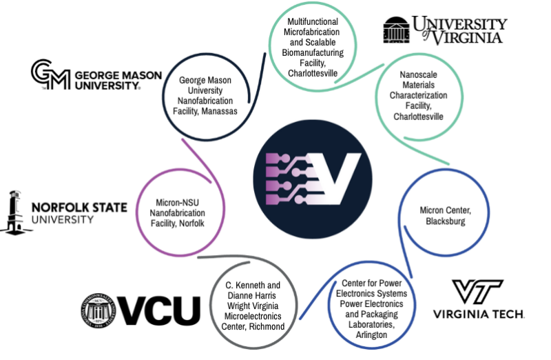 VFAB Universities and labs